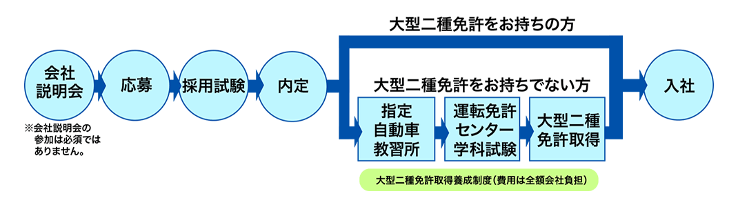 応募から入社までの流れ